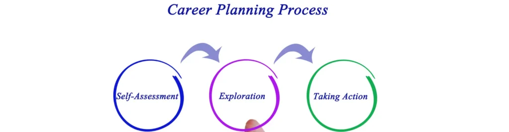 career planning process